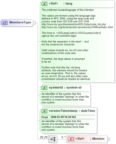 XSD Diagram of MembersType in schema members_xsd (Real Estate Transaction Standard (RETS))