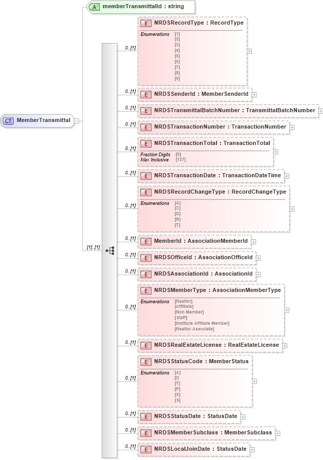 XSD Diagram of MemberTransmittal in schema associationmembertransmittals_xsd (Real Estate Transaction Standard (RETS))