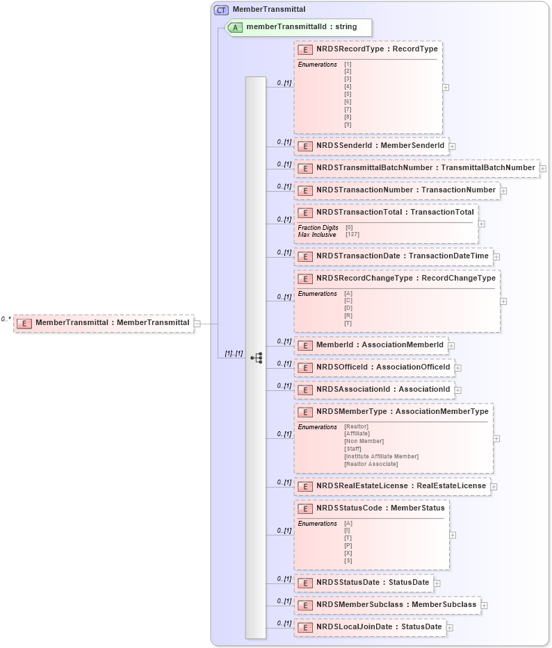 XSD Diagram of MemberTransmittal in schema associationmembertransmittals_xsd (Real Estate Transaction Standard (RETS))