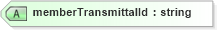 XSD Diagram of memberTransmittalId in schema associationmembertransmittals_xsd (Real Estate Transaction Standard (RETS))
