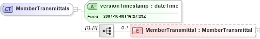 XSD Diagram of MemberTransmittals in schema associationmembertransmittals_xsd (Real Estate Transaction Standard (RETS))