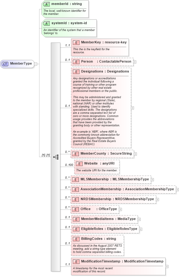 XSD Diagram of MemberType in schema members_xsd (Real Estate Transaction Standard (RETS))