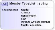 XSD Diagram of MemberTypeList in schema nrdscommons_xsd (Real Estate Transaction Standard (RETS))