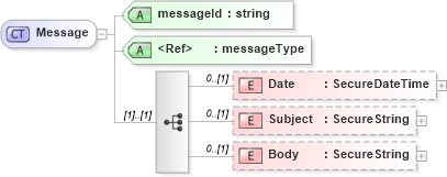 XSD Diagram of Message in schema contacts_xsd (Real Estate Transaction Standard (RETS))