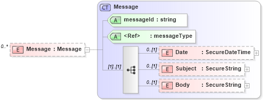 XSD Diagram of Message in schema contacts_xsd (Real Estate Transaction Standard (RETS))