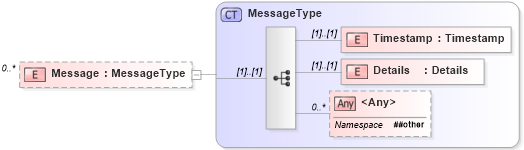 XSD Diagram of Message in schema messageoftheday_xsd (Real Estate Transaction Standard (RETS))