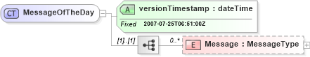 XSD Diagram of MessageOfTheDay in schema messageoftheday_xsd (Real Estate Transaction Standard (RETS))