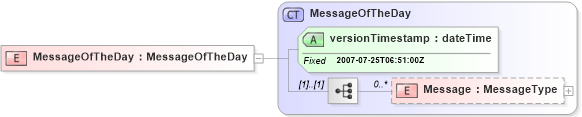 XSD Diagram of MessageOfTheDay in schema messageoftheday_xsd (Real Estate Transaction Standard (RETS))