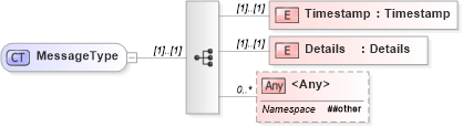 XSD Diagram of MessageType in schema messageoftheday_xsd (Real Estate Transaction Standard (RETS))