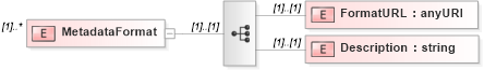 XSD Diagram of MetadataFormat in schema resourcelist_xsd (Real Estate Transaction Standard (RETS))