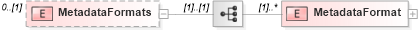 XSD Diagram of MetadataFormats in schema resourcelist_xsd (Real Estate Transaction Standard (RETS))