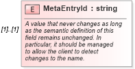 XSD Diagram of MetaEntryId in schema datadictionary_xsd (Real Estate Transaction Standard (RETS))