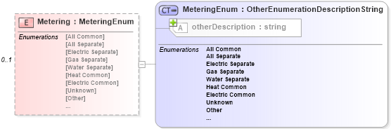XSD Diagram of Metering in schema features_xsd (Real Estate Transaction Standard (RETS))