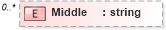 XSD Diagram of Middle in schema syndication_xsd (Real Estate Transaction Standard (RETS))