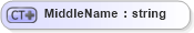 XSD Diagram of MiddleName in schema person_xsd (Real Estate Transaction Standard (RETS))