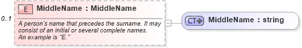 XSD Diagram of MiddleName in schema person_xsd (Real Estate Transaction Standard (RETS))