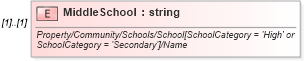 XSD Diagram of MiddleSchool in schema idx_xsd (Real Estate Transaction Standard (RETS))