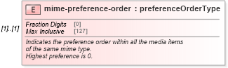 XSD Diagram of mime-preference-order in schema media_xsd (Real Estate Transaction Standard (RETS))