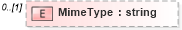 XSD Diagram of MimeType in schema documentdetails_xsd (Real Estate Transaction Standard (RETS))