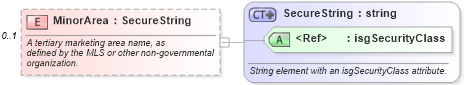 XSD Diagram of MinorArea in schema retscommons_xsd (Real Estate Transaction Standard (RETS))