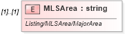 XSD Diagram of MLSArea in schema idx_xsd (Real Estate Transaction Standard (RETS))