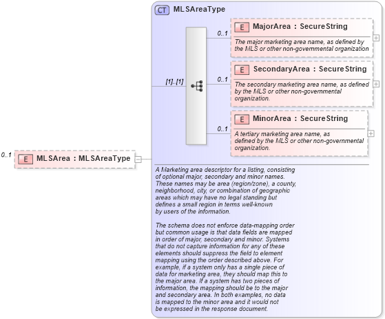 XSD Diagram of MLSArea in schema listings_xsd (Real Estate Transaction Standard (RETS))