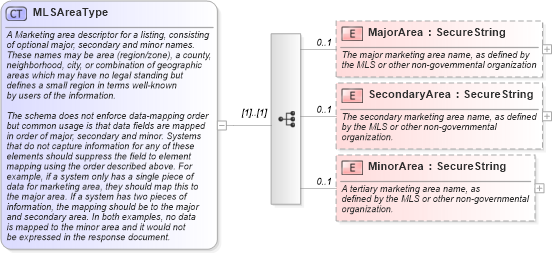 XSD Diagram of MLSAreaType in schema retscommons_xsd (Real Estate Transaction Standard (RETS))