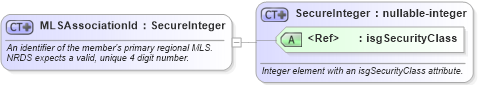 XSD Diagram of MLSAssociationId in schema nrdscommons_xsd (Real Estate Transaction Standard (RETS))