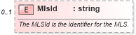 XSD Diagram of MlsId in schema syndication_xsd (Real Estate Transaction Standard (RETS))