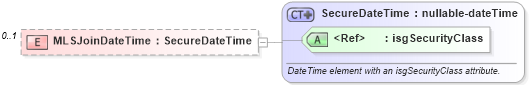 XSD Diagram of MLSJoinDateTime in schema members_xsd (Real Estate Transaction Standard (RETS))