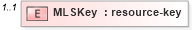 XSD Diagram of MLSKey in schema members_xsd (Real Estate Transaction Standard (RETS))