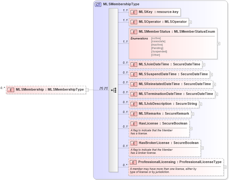 XSD Diagram of MLSMembership in schema members_xsd (Real Estate Transaction Standard (RETS))