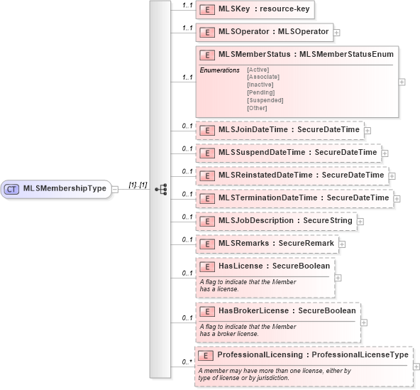 XSD Diagram of MLSMembershipType in schema members_xsd (Real Estate Transaction Standard (RETS))