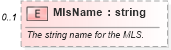XSD Diagram of MlsName in schema syndication_xsd (Real Estate Transaction Standard (RETS))