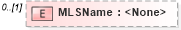 XSD Diagram of MLSName in schema transactions_xsd (Real Estate Transaction Standard (RETS))
