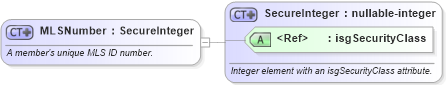 XSD Diagram of MLSNumber in schema nrdscommons_xsd (Real Estate Transaction Standard (RETS))