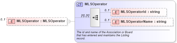 XSD Diagram of MLSOperator in schema listings_xsd (Real Estate Transaction Standard (RETS))