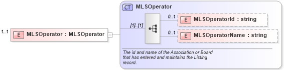 XSD Diagram of MLSOperator in schema members_xsd (Real Estate Transaction Standard (RETS))