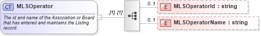 XSD Diagram of MLSOperator in schema retscommons_xsd (Real Estate Transaction Standard (RETS))