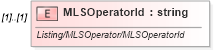 XSD Diagram of MLSOperatorId in schema idx_xsd (Real Estate Transaction Standard (RETS))