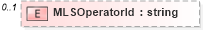 XSD Diagram of MLSOperatorId in schema retscommons_xsd (Real Estate Transaction Standard (RETS))
