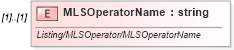 XSD Diagram of MLSOperatorName in schema idx_xsd (Real Estate Transaction Standard (RETS))