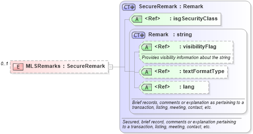 XSD Diagram of MLSRemarks in schema members_xsd (Real Estate Transaction Standard (RETS))