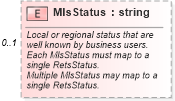 XSD Diagram of MlsStatus in schema listings_xsd (Real Estate Transaction Standard (RETS))