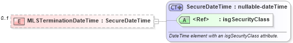 XSD Diagram of MLSTerminationDateTime in schema members_xsd (Real Estate Transaction Standard (RETS))