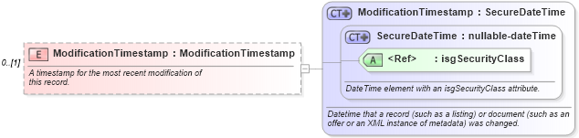 XSD Diagram of ModificationTimestamp in schema calendar_xsd (Real Estate Transaction Standard (RETS))