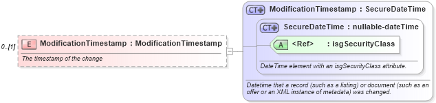XSD Diagram of ModificationTimestamp in schema changerecords_xsd (Real Estate Transaction Standard (RETS))