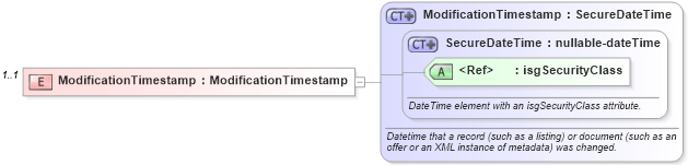 XSD Diagram of ModificationTimestamp in schema regionalproperty_xsd (Real Estate Transaction Standard (RETS))