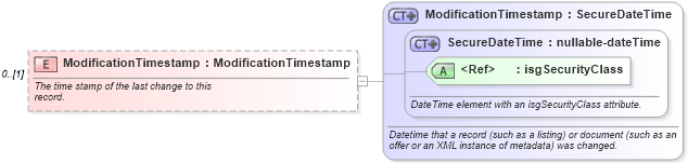 XSD Diagram of ModificationTimestamp in schema person_xsd (Real Estate Transaction Standard (RETS))