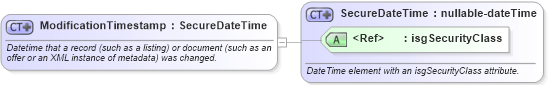 XSD Diagram of ModificationTimestamp in schema primitives_xsd (Real Estate Transaction Standard (RETS))